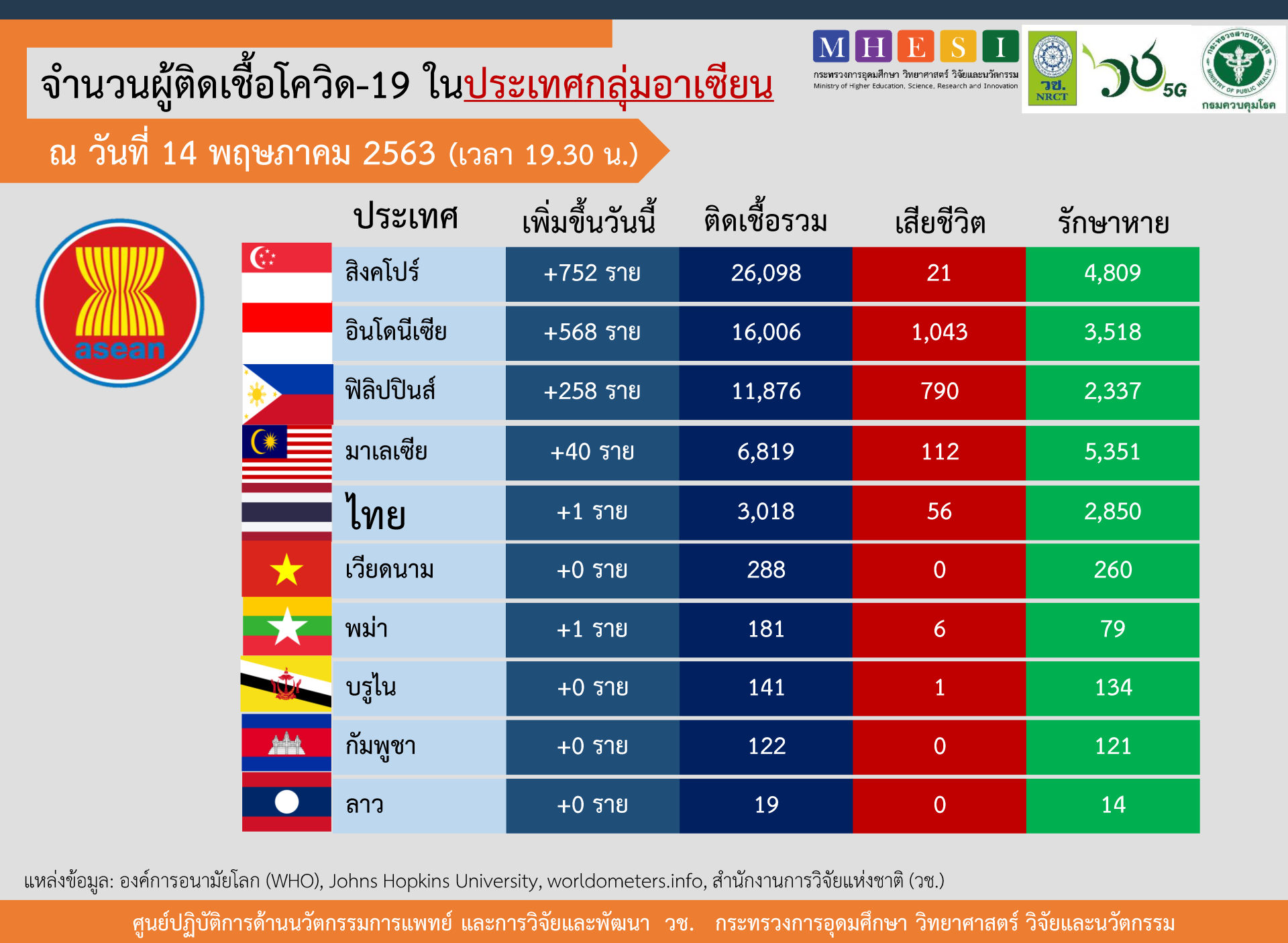 สถานการณ์การติดเชื้อโควิด-19 ในอาเซียน  ณ วันพฤหัสบดีที่ 14 พฤษภาคม 2563 เวลา 19.30 น.  สถานการณ์การติดเชื้อโควิด-19 ในอาเซียน  ณ วันพฤหัสบดีที่ 14 พฤษภาคม 2563 เวลา 19.30 น.